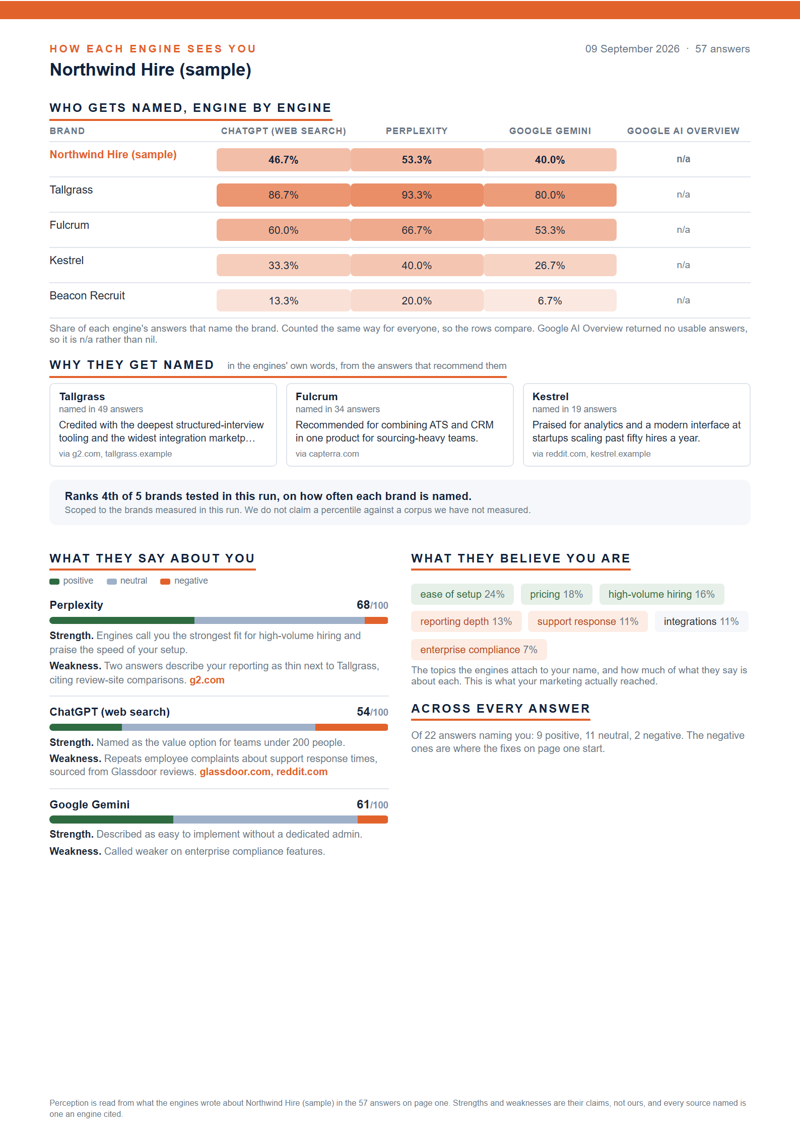 Page two of the sample report: a brand-by-engine matrix, why the top competitors get named, the rank within the tested set, per-engine perception with strengths and weaknesses, and brand attributes.